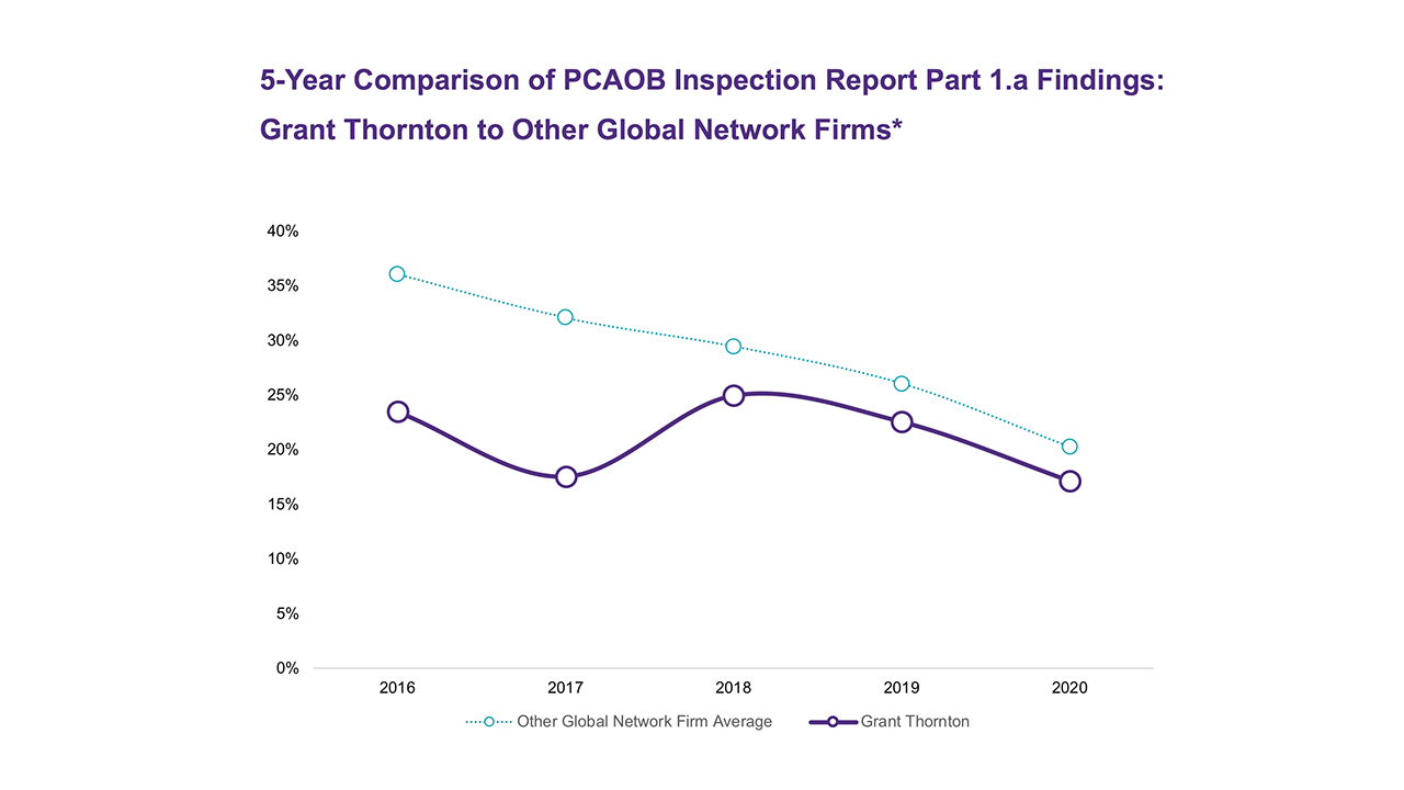 graph of inspection comparision