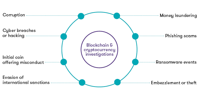 Blockchain cryptocurrencies investigations