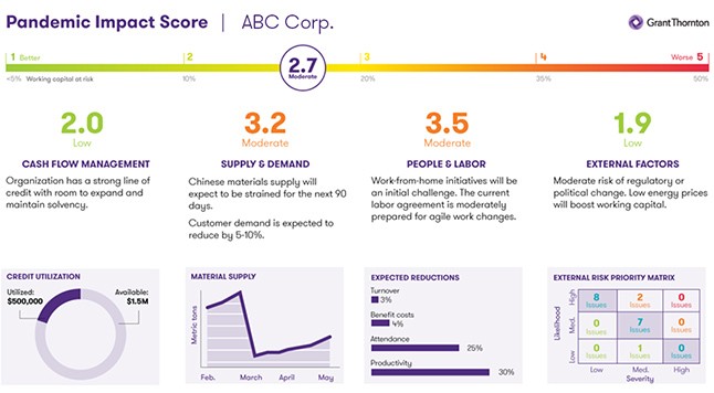 Pandemic impact score