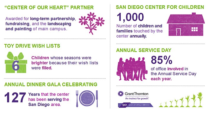 San diego center Infographic